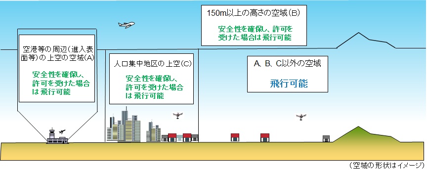 国土交通省の承認が必要となる状況